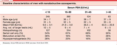 In secretory <b>azoospermia</b>, plasma <b>FSH</b> is usually <b>high</b> and seminal carnitine in relation with epididymal secretion, normal. . Azoospermia high fsh treatment